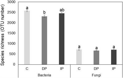 Effect of Alteration in Precipitation Amount on Soil Microbial Community in a Semi-Arid Grassland